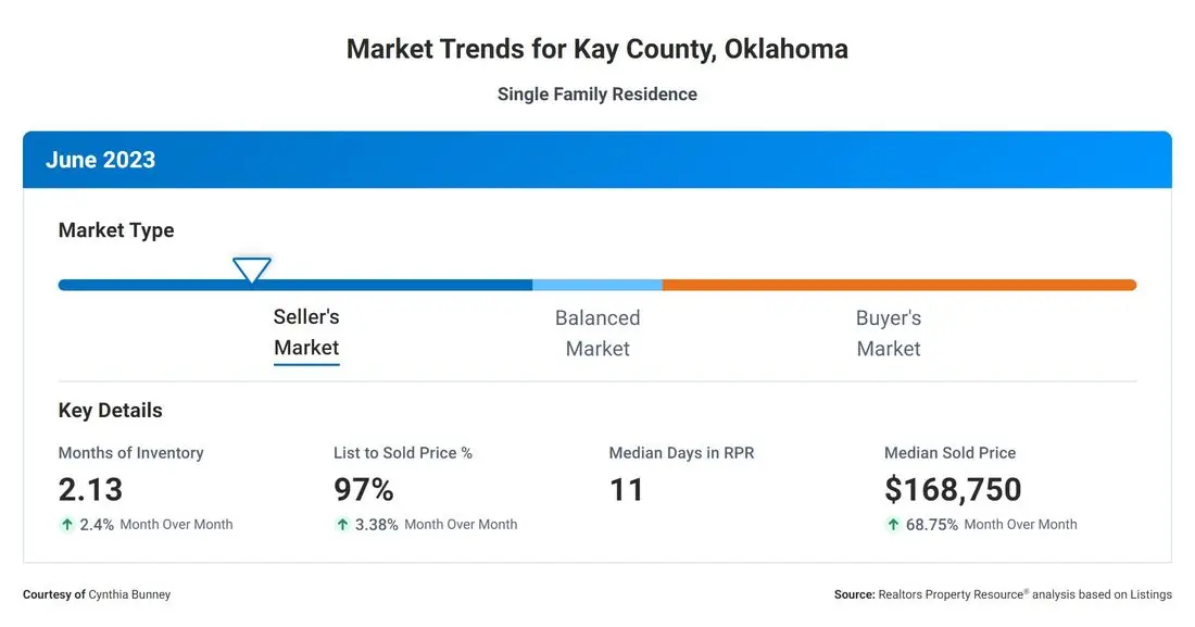 Market Trends for Kay County, Oklahoma, single family residence, June 2023: seller's market; 2.13 months of inventory; 97% list to sold price; 11 median days in RPR; $168,750 median sold price. Courtesy of Cynthia Bunney. Source: Realtors Property Resource.